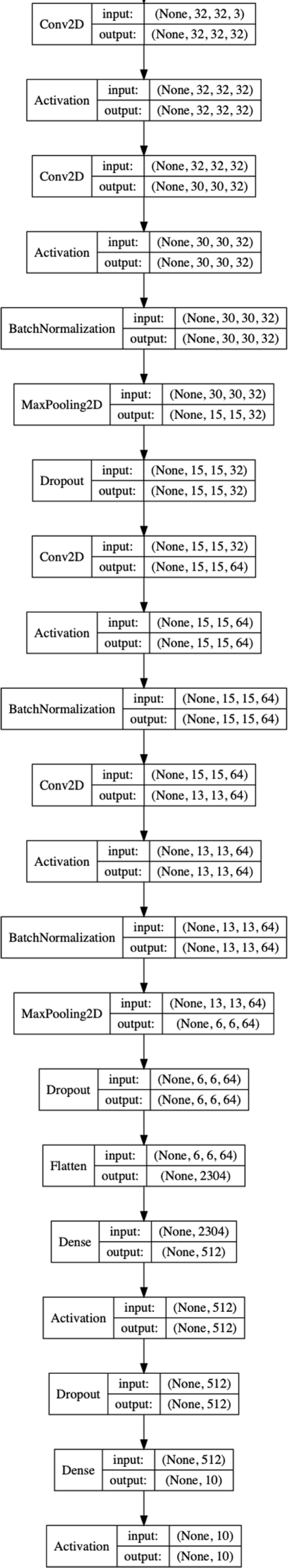 Dropout Vs Batch Normalization An Empirical Study Of Their Impact To Deep Learning Springerlink