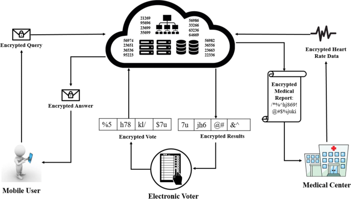 An efficient fully homomorphic symmetric encryption algorithm | SpringerLink