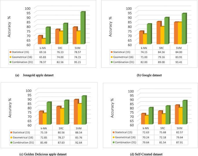 Quality Evaluation Of Mono Bi Colored Apples With Computer Vision And Multispectral Imaging Springerlink