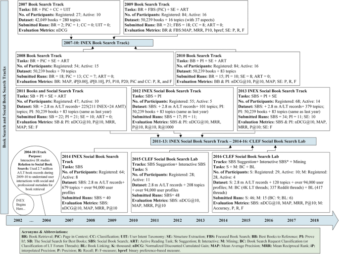 PDF) Social Recommendation and External Resources for Book Search