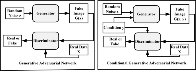 solid Nedgang Kanon An analysis of generative adversarial networks and variants for image  synthesis on MNIST dataset | SpringerLink