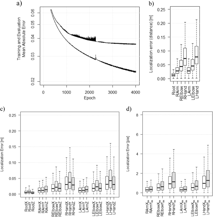 Deep Neural Networks For Human Pose Estimation From A Very Low