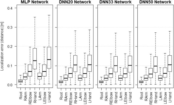 Deep Neural Networks For Human Pose Estimation From A Very Low