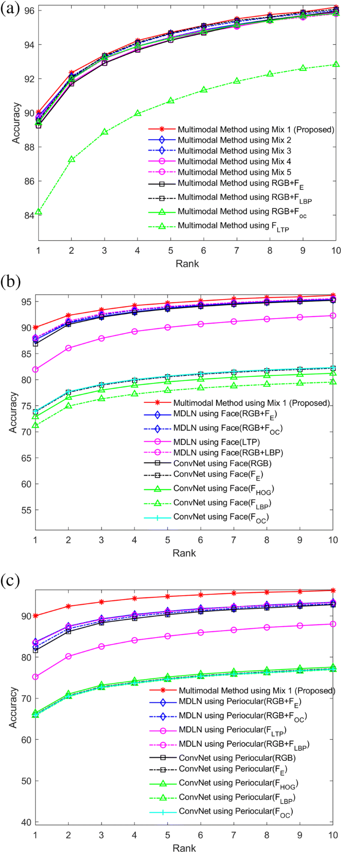Implementation of multimodal biometric recognition via multi-feature deep  learning networks and feature fusion | Multimedia Tools and Applications |  Springer Nature Link