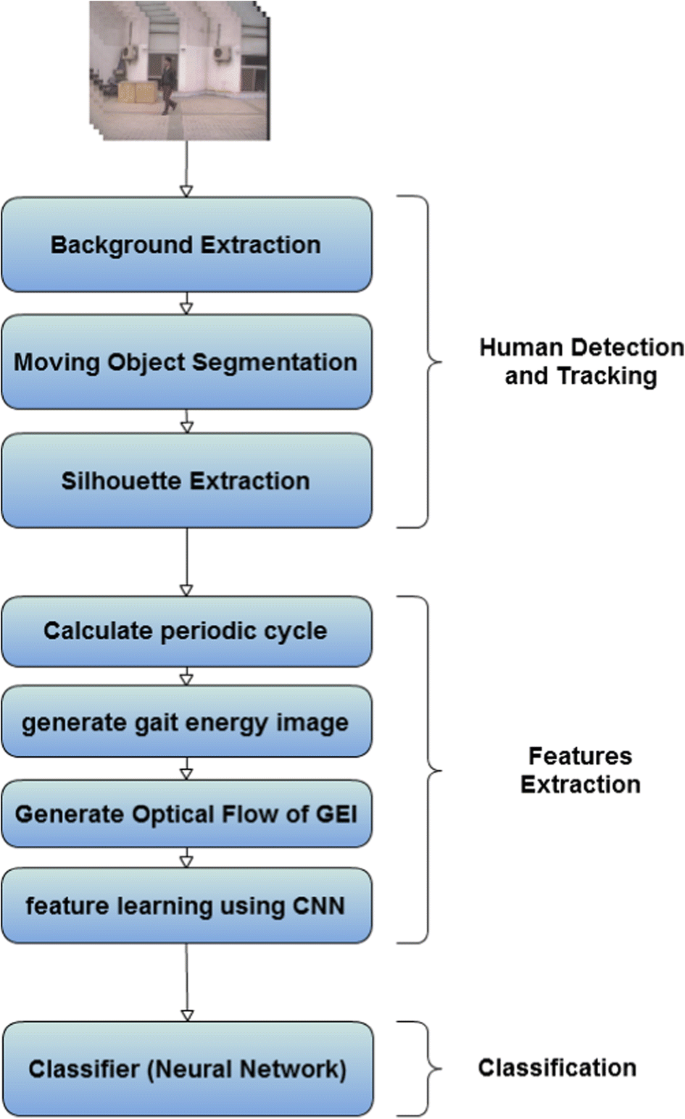 gait recognition deep learning