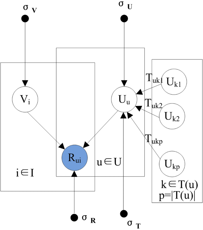An Enhanced Social Matrix Factorization Model For Recommendation Based On Social Networks Using Social Interaction Factors Springerlink