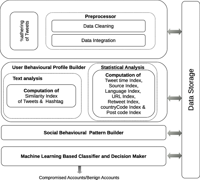 Ubcadet Detection Of Compromised Accounts In Twitter Based On User Behavioural Profiling Springerlink