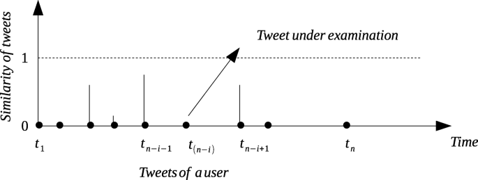 Ubcadet Detection Of Compromised Accounts In Twitter Based On User Behavioural Profiling Springerlink