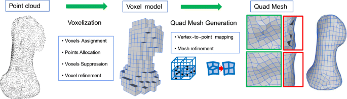 Voxel-based quadrilateral mesh generation from point cloud | SpringerLink