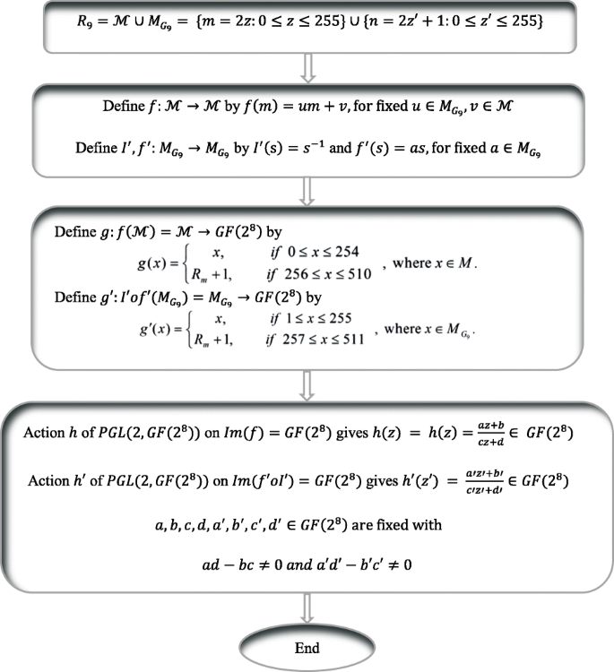 Designing S Boxes Triplet Over A Finite Chain Ring And Its Application In Rgb Image Encryption Springerlink