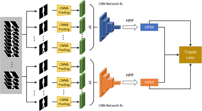 Deep Mutual Learning Network For Gait Recognition Springerlink