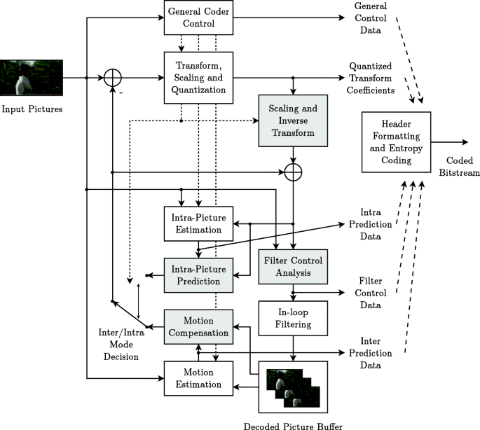 Rate Distortion Complexity Analysis Of Hevc Vvc And Av1 Video Codecs Springerlink