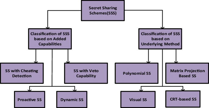 Utilization of secret sharing technology for secure communication 