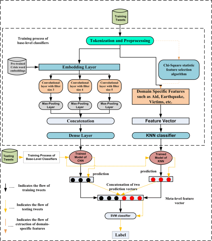 A stacked convolutional neural network for detecting the resource tweets  during a disaster | SpringerLink