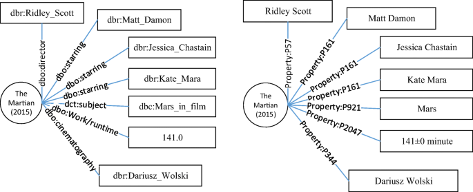 Camo A Context Aware Movie Ontology Generated From Lod And Movie Databases Springerlink