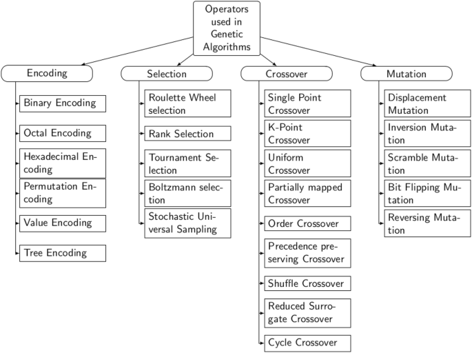 A review on genetic algorithm: past, present, and future | SpringerLink