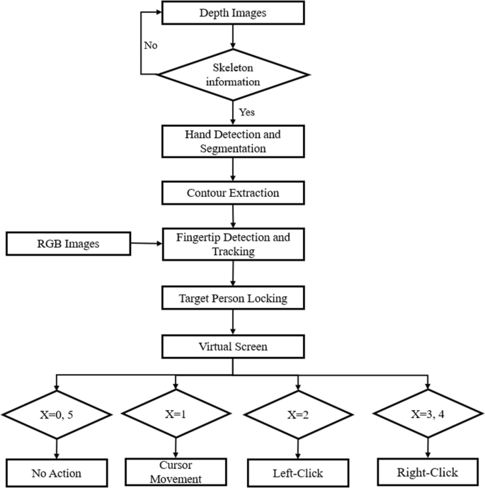 Control Mouse Cursor by Head Movement: Development and Implementation