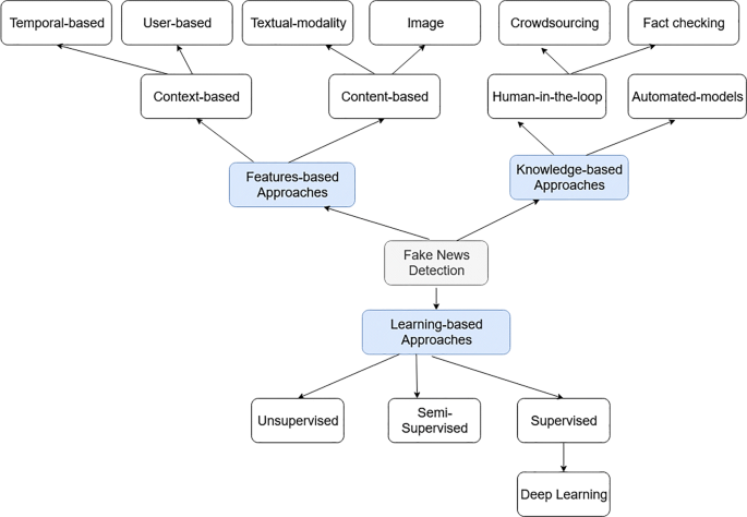 Fake Id Detection Online Machine Learning
