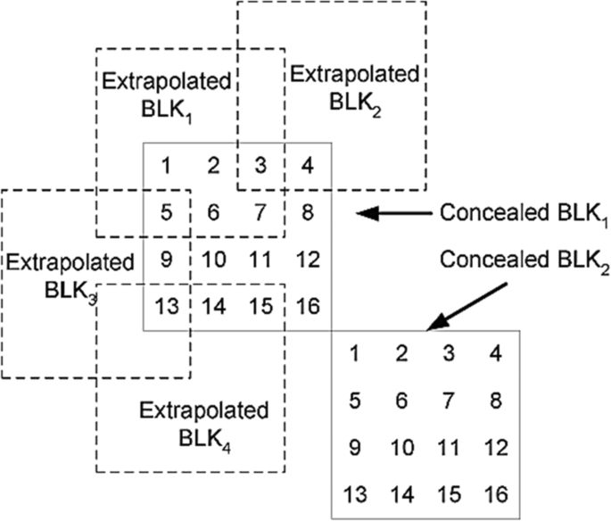 A Review Of Temporal Video Error Concealment Techniques And Their Suitability For Hevc And Vvc Springerlink A Review Of Temporal Video Error Concealment Techniques And Their Suitability For Hevc And Vvc Springerlink