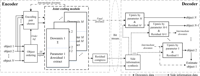 Audio Object Coding Based On N Step Residual Compensating Springerlink