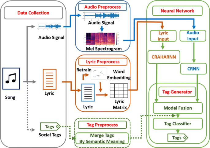 A Method Of Music Autotagging Based On Audio And Lyrics Springerlink