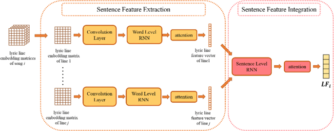 A Method Of Music Autotagging Based On Audio And Lyrics Springerlink