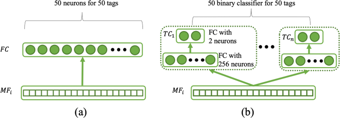 A Method Of Music Autotagging Based On Audio And Lyrics Springerlink