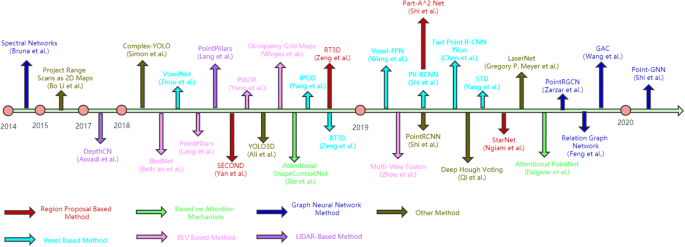 Efficient And Accurate Object Detection For 3d Point Clouds In Intelligent Visual Internet Of Things Springerlink