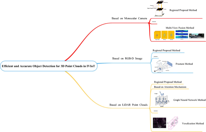 Efficient And Accurate Object Detection For 3d Point Clouds In Intelligent Visual Internet Of Things Springerlink