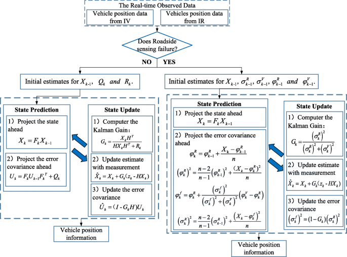 A Method Of Vehicle Infrastructure Cooperative Perception Based Vehicle State Information Fusion Using Improved Kalman Filter Springerlink