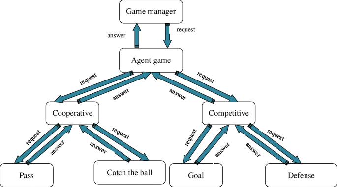 Toward Competitive Multi Agents In Polo Game Based On Reinforcement Learning Springerlink