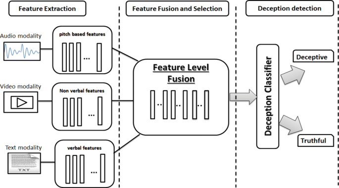 Deception detection using multimodal fusion approaches 