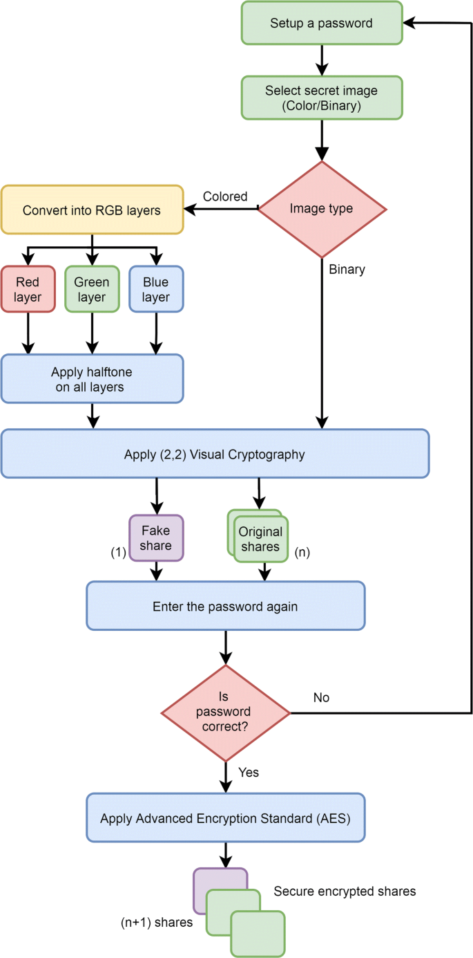 Enhanced halftone-based secure and improved visual cryptography 