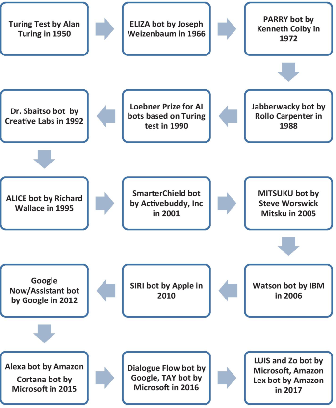 PDF) Intelligence analysis of Tay Twitter bot