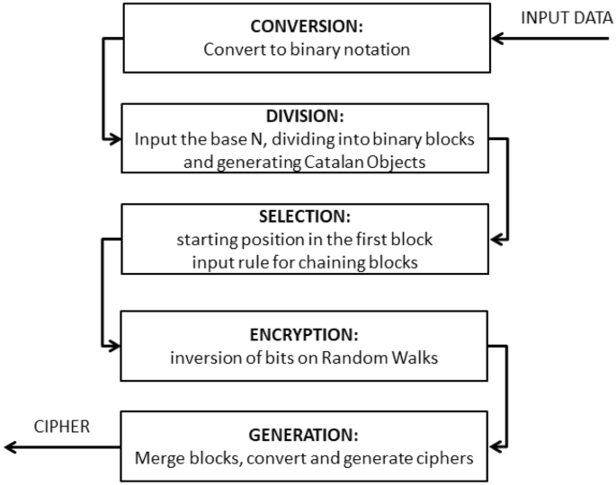 A novel block encryption method based on Catalan random walks 