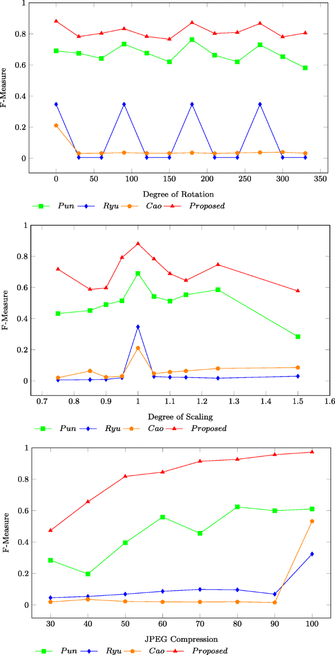 a1), {(b1)-(c1)}, (d1), (e1), and {(f1)-(g1)} shows copy-move forged