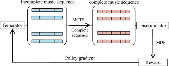 Polyphonic music generation generative adversarial network with Markov  decision process | SpringerLink