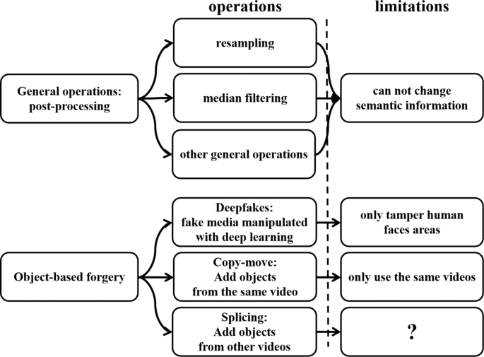 Video splicing detection and localization based on multi-level 