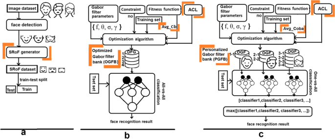 Performance improvement in face recognition system using optimized Gabor  filters | SpringerLink