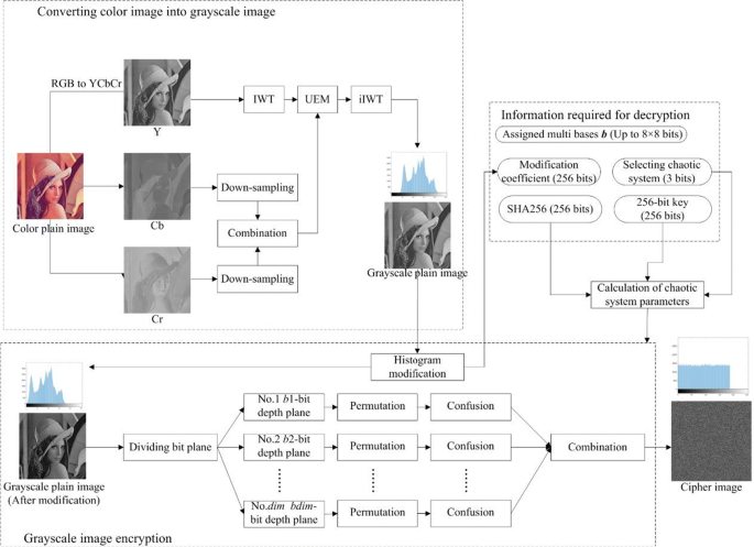 Efficient color image encryption by color-grayscale conversion 