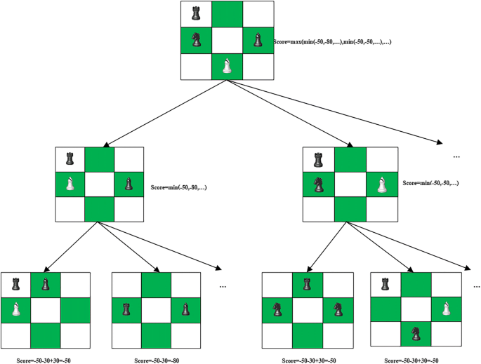 GitHub - apostolisv/chess-ai: Chess AI using the minimax algorithm