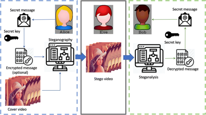 Video steganography: recent advances and challenges | Multimedia 