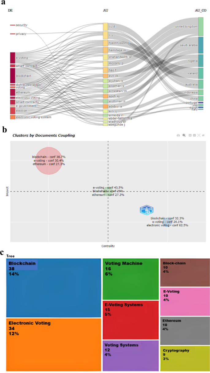 Implementation of blockchain-based e-voting system | Multimedia Tools and  Applications | Springer Nature Link