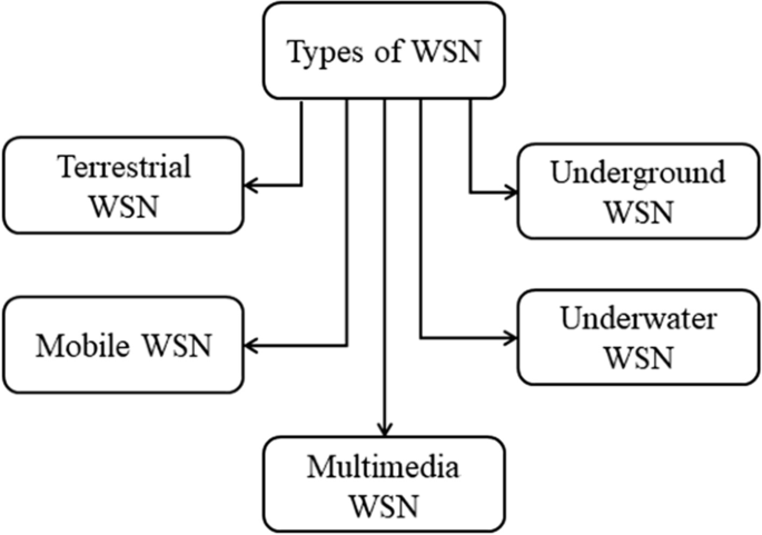 Localization in wireless sensor networks and wireless multimedia 
