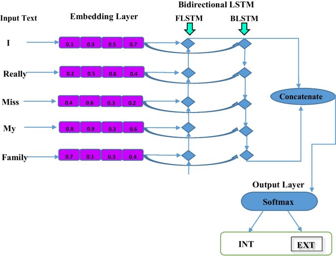 Personality Traits Classification of the Study Data