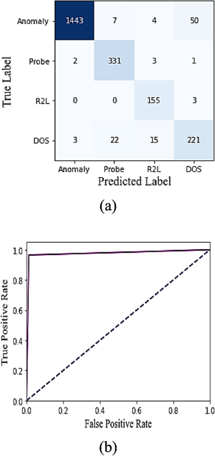 Network intrusion detection and prevention strategy with data encryption  using hybrid detection classifier | Multimedia Tools and Applications