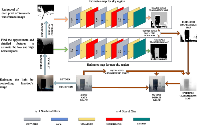 Single Image Dehazing Using Hybrid