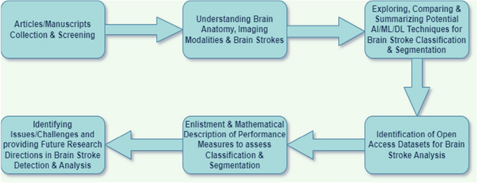 Neuroimaging and deep learning for brain stroke detection - A review of  recent advancements and future prospects - ScienceDirect