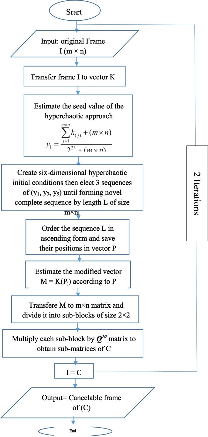 Cancelable biometric authentication system based on hyperchaotic technique  and fibonacci Q-Matrix | Multimedia Tools and Applications