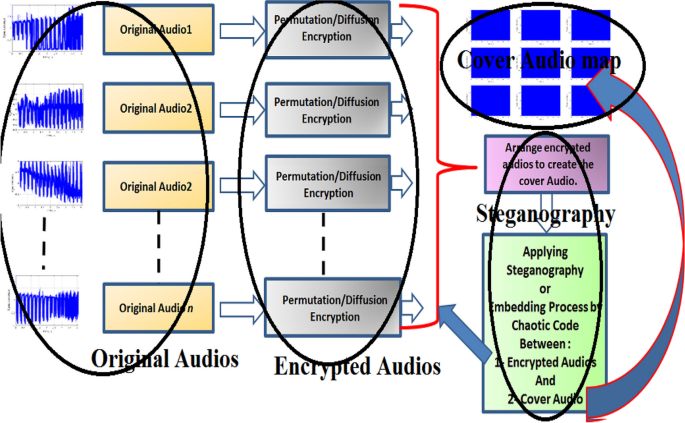 Audio Transmission Based on Hybrid Crypto-steganography Framework